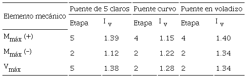 Demandas de momento y cortante en los tres puentes durante su construcci&oacute;n