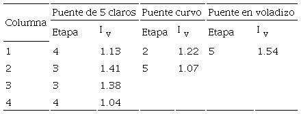 Cocientes de la demanda de fuerza axial en las pilas de los tres puentes durante su construcci&oacute;n