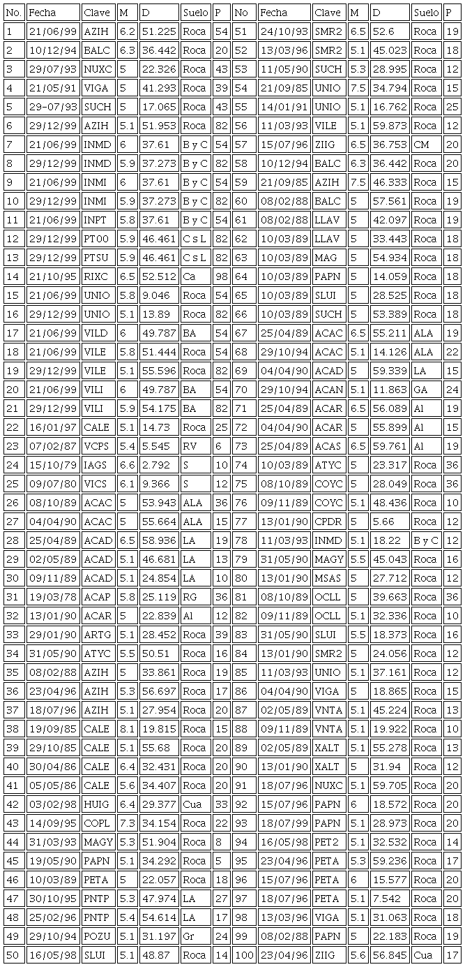 Registros seleccionados para estudiar las caracter&iacute;sticas del componente vertical.