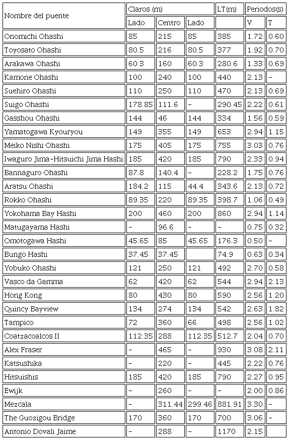 Periodos de vibrar y propiedades de algunos puentes atirantados.