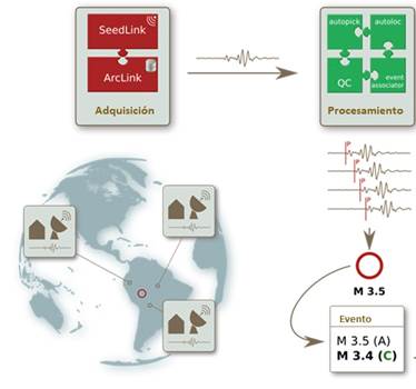 Proceso de adquisici�n, almacenamiento y procesamiento autom�tico en tiempo real de las se�ales s�smicas usando SeisComP. Figura modificada de (GmbH, Helmholtz Centre Potsdam GFZ German Research Centre for Geosciences, 2008)