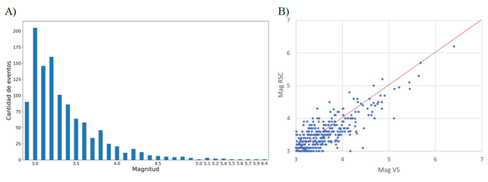 A) Distribuci�n por magnitud de los 1120 sismos registrados por el SAST, M &ge; 2.9 durante el tiempo evaluado. B) Comparaci�n de las magnitudes calculadas por el sistema SeisComP/VS (Mag. VS) y las reportadas por la Red Sismol�gica del CICESE (Mag. RSC). La l�nea roja representa la igualdad entre ambas magnitudes 