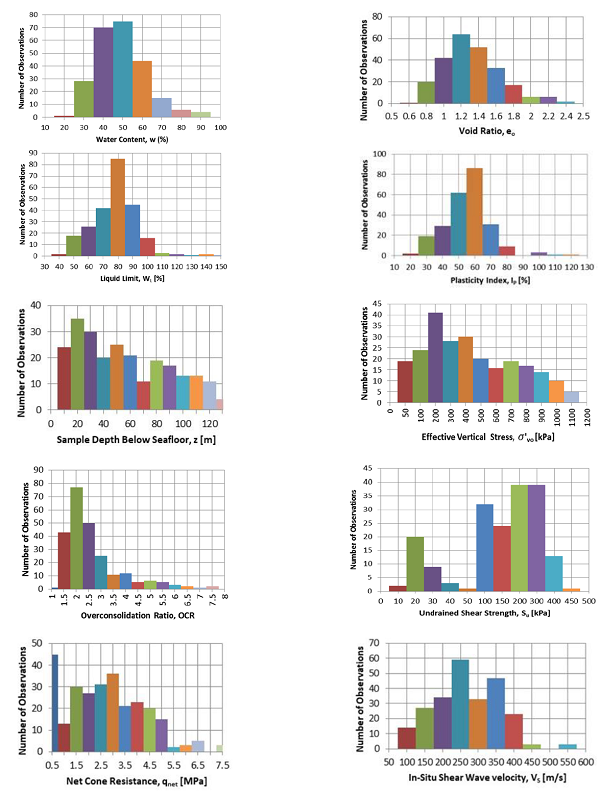 Histograms of the database of shear wave velocity of clays