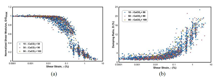 Calcareous clay, clayey carbonate mud, and carbonate mud database of a) G/Gmax-g and b) D-g