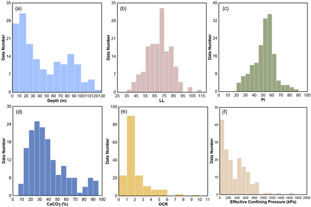 Histograms of depth, LL, PI, CaCO3, OCR, and σm' of the database of calcareous clay to carbonate mud