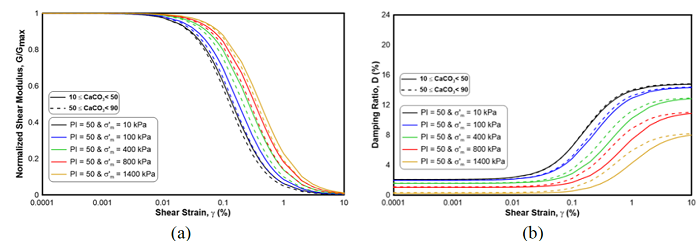 Effect of CaCO3 and σm' in normalized shear modulus G/Gmax-γ and material damping D-g curves