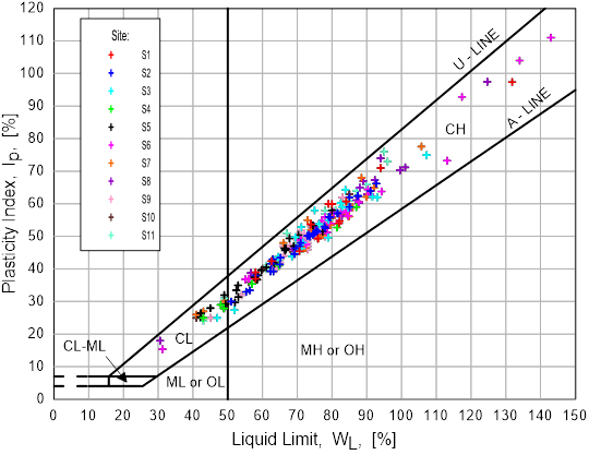 Plasticity chart with data from the 11 sites (S1 to S11) of the Bay of Campeche clay database