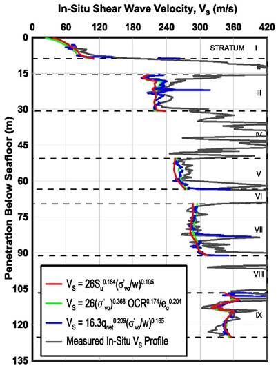 Comparison of VS predicted with empirical correlations for clay and measured in situ VS