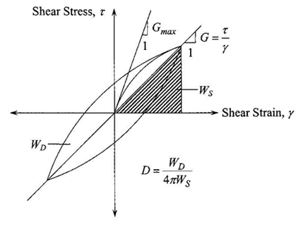 Hysteresis loop for one cycle of loading showing Gmax, G, and D (Zhang, et al., 2005)