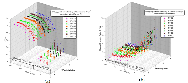 G/Gmax-γ and D - γ database of Bay of Campeche clay plotted with different plasticity index