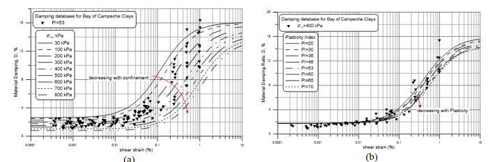 Calculated D - g a) as function of (&rsquo;m for PI=53 and b) as function of PI for (&rsquo;m = 400 kPa