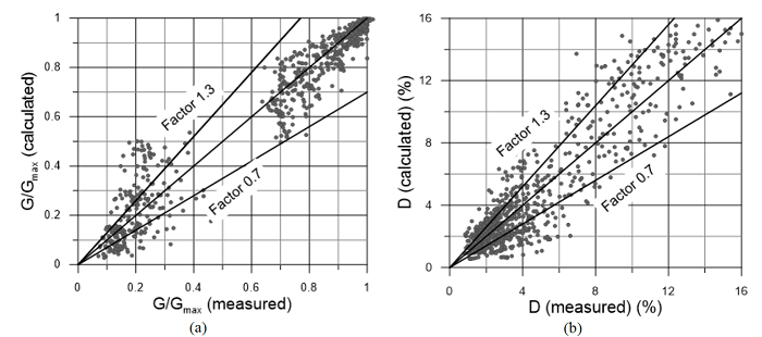 Comparison of 787 measured and calculated values of a) G/Gmax and b) damping ratio D