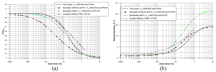 Comparison of calculated curves for (&rsquo;m = 400 kPa and PI = 50 for the Bay of Campeche clay with Vucetic and Dobry (1991), Darendeli (2001), and Gonzalez and Romo (2011) for a) G/Gmax - g and b) D-g