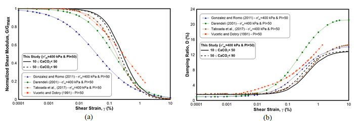 Comparison of G/Gmax -g and D-g curves of calcareous clay and clayey carbonate mud with clays