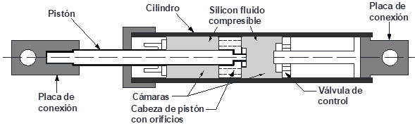 Modelo esquem�tico de un amortiguador viscoso (adaptado de Taylor y Katz, 2003).