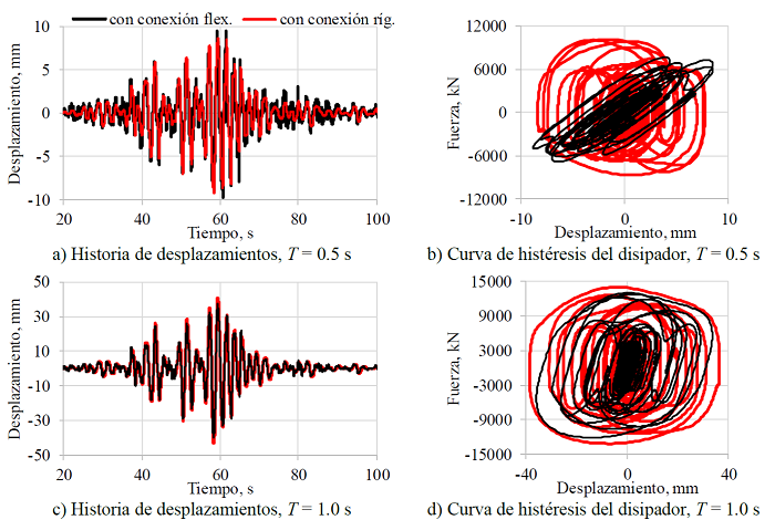 Respuesta s�smica de un marco plano equipado con amortiguador
								viscoso no lineal ante el movimiento SCT-EO de la estaci�n SCT del
								19/sep/1985.
