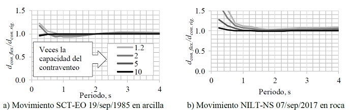 Relaciones de desplazamiento espectral de los contraventeos para
								diferente capacidad de carga del contraventeo.