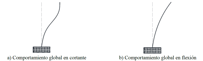 Comportamiento global de las estructuras