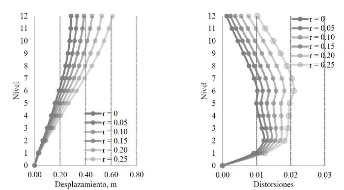 Perfiles de respuesta de la estructura de acero para diferentes
								valores de r