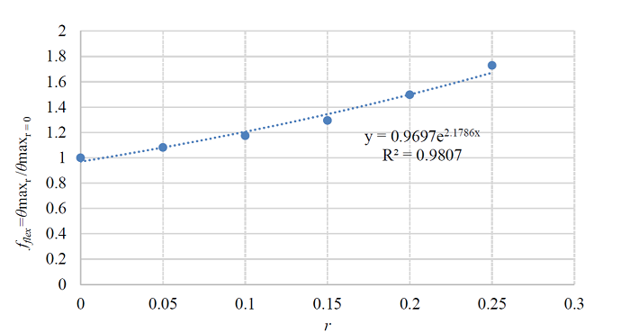 Relaci�n de distorsiones de entrepiso en funci�n de r