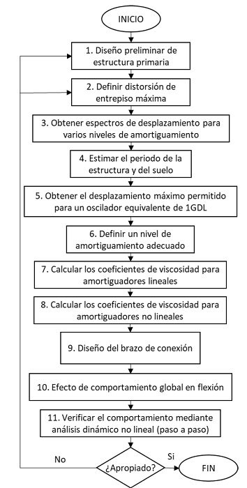 Diagrama de flujo del m�todo propuesto