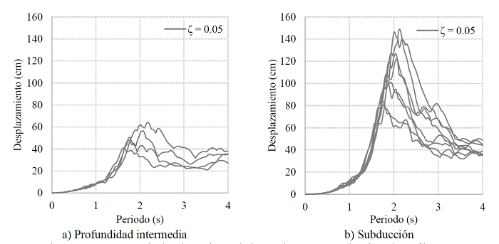 Espectros de desplazamiento de los acelerogramas seleccionados
								(s�lo se muestran aquellos de la componente h1).