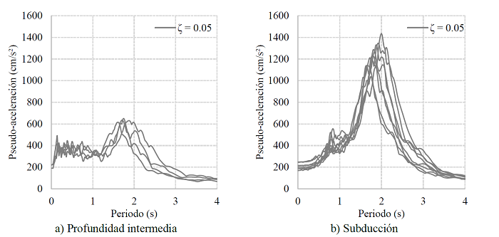 Espectros de pseudo-aceleraci�n de los acelerogramas
							seleccionados (s�lo se muestran aquellos de la componente h1).