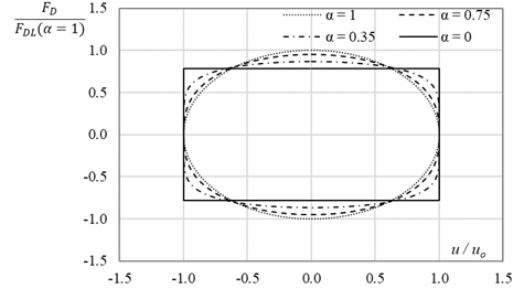 Curvas de hist�resis para amortiguadores de fluidos viscosos
								(adaptado de Lin y Chopra,
									2002).