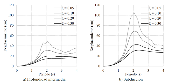 Espectros promedio de desplazamiento los acelerogramas
								seleccionados.