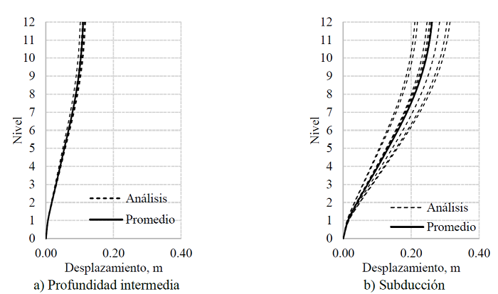 Perfiles de desplazamiento para los movimientos analizado