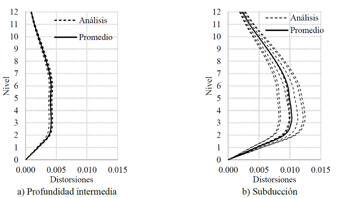 de distorsiones para los movimientos analizados