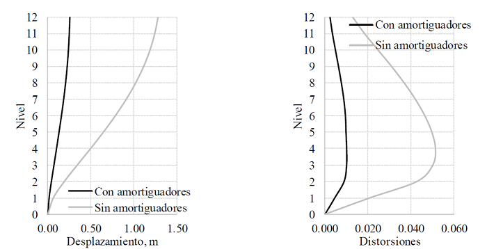 Perfiles promedio de desplazamientos y distorsiones de entrepiso
								para movimientos de subducci�n con y sin amortiguadores.