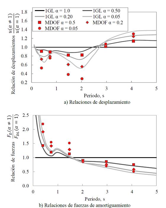 Relaciones de desplazamiento y fuerza en amortiguadores lineales
								y no lineales (despu�s de Moreno,
									2019)