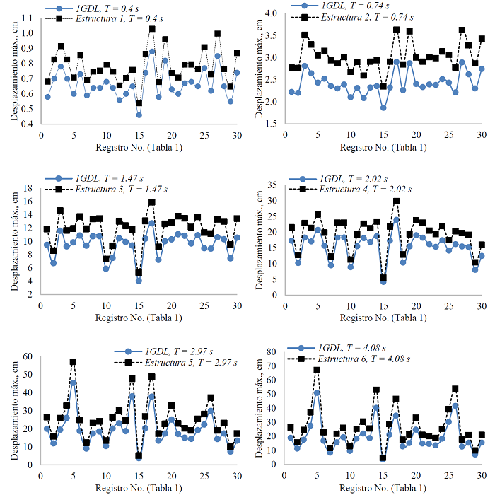 Desplazamientos m�ximos del modelo de 1GDL y VGDL con
								amortiguadores lineales