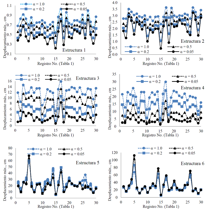 Desplazamientos m�ximos de las estructuras con amortiguadores no
								lineales