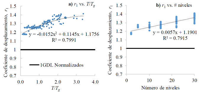 Coeficientes de desplazamiento r1.