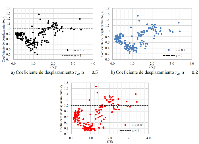 Coeficientes de desplazamiento r2 para los diferentes valores de α.