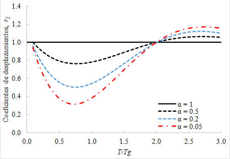 Curvas propuestas para los coeficientes de desplazamiento r2.