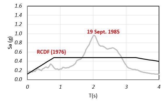 Aceleraciones espectrales obtenidos con el registro de aceleraciones del terremoto de M�xico 1985 en la estaci�n SCT y espectro transparente de dise�o de la Ciudad de M�xico 1976 (Rodriguez, 2016). 