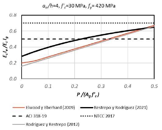 Resultados del c�mputo de rigideces efectivas empleando diversos criterios. Caso av /h= 4.