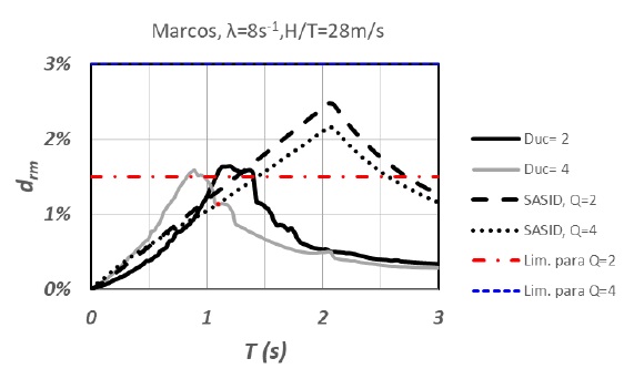 Desplazamientos espectrales en el intervalo inel�stico obtenidos con el registro de aceleraciones S00E del terremoto de 19 septiembre 2017 en la estaci�n Miramontes para los casos de ductilidades de desplazamientos iguales a 2 y 4, y espectros obtenidos con las NTCS 2017 y con SASID para los casos Q=2 y Q=4. Caso marcos H/T= 28 m/s.