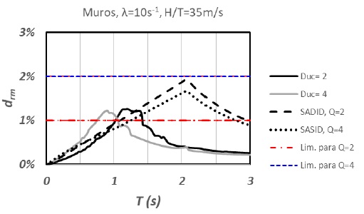Desplazamientos espectrales en el intervalo inel�stico obtenidos con el registro de aceleraciones S00E del terremoto de 19 septiembre 2017 en la estaci�n Miramontes para los casos de ductilidad de desplazamientos iguales a 2 y 4, y espectros obtenidos con las NTCS 2017 y con SASID para los casos Q=2 y Q=4. Caso edificios con muros estructurales, H/T= 35 m/s.