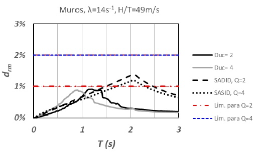 Desplazamientos espectrales en el intervalo inel�stico obtenidos con el registro de aceleraciones S00E del terremoto de 19 septiembre 2017 en la estaci�n Miramontes para los casos de ductilidad de desplazamientos iguales a 2 y 4, y espectros obtenidos con las NTCS 2017 y con SASID para los casos Q=2 y Q=4. Caso edificios con muros estructurales, H/T= 49 m/s.