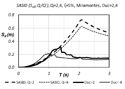 Desplazamientos espectrales obtenidos con el programa SASID en el sitio de la estaci�n Miramontes para los casos Q= 2 y Q= 4. Desplazamientos espectrales de un oscilador que responde al registro de aceleraciones S00E del terremoto de 19 septiembre 2017 en la estaci�n Miramontes para los casos de ductilidades de desplazamiento iguales a 2 y 4., ξ=5%.