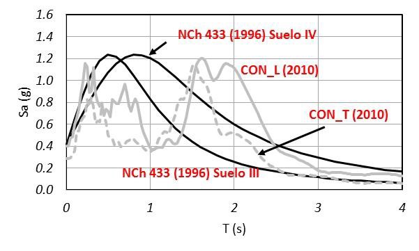 Aceleraciones espectrales horizontales obtenidos con registros de aceleraciones de la estaci�n Concepci�n Centro en el terremoto de Maule, Chile 2011, y aceleraciones especificadas por la Normativa Chilena de 1996 (Rodriguez, 2016).