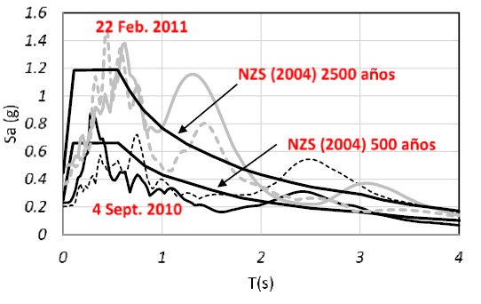 Aceleraciones espectrales horizontales obtenidos con registros de aceleraciones de la estaci�n CCC en los terremotos de Christchurch 2010 y 2011, y aceleraciones especificadas por la NZLS (2004) (Rodriguez, 2016)