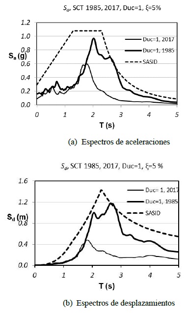Aceleraciones y desplazamientos espectrales horizontales el�sticos obtenidos en la estaci�n SCT con registros de aceleraciones de los terremotos de 19 septiembre 1985 y 2017, y espectros el�sticos obtenidos con SASID.
