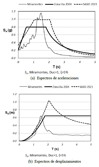 Aceleraciones y desplazamientos espectrales horizontales en el intervalo el�stico obtenidos en la estaci�n Miramontes con registro de aceleraciones del terremoto de 19 septiembre 2017, y espectros el�sticos obtenidos con la normativa para la Ciudad de M�xico 2004 y con SASID.
