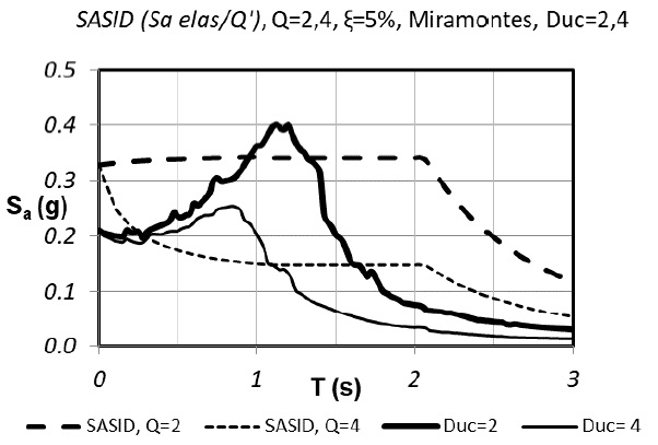 Aceleraciones espectrales en el intervalo inel�stico obtenidos con el registro de aceleraciones S00E del terremoto de 19 septiembre 2017 en la estaci�n Miramontes para los casos de ductilidad de desplazamientos iguales a 2 y 4, y espectros de dise�o obtenidos con las NTCS 2017 y con SASID para los casos Q=2 y Q=4.