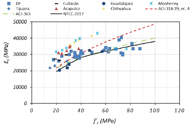 Resultados de valores de Ec medidos y calculados con diversos procedimientos (Rodelo et al., 2020)